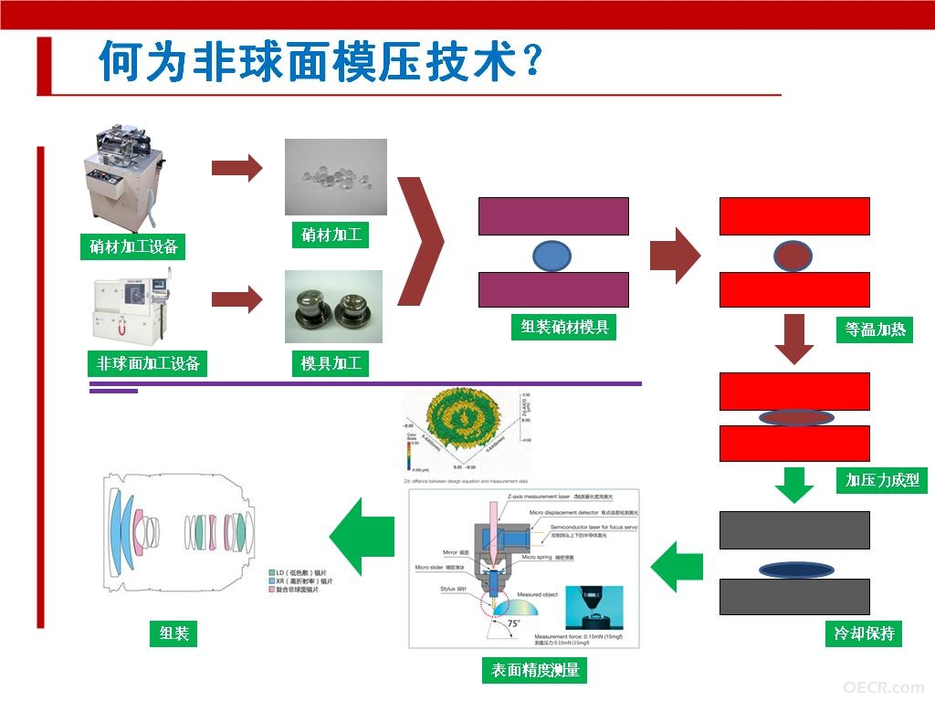 非球面技术.JPG