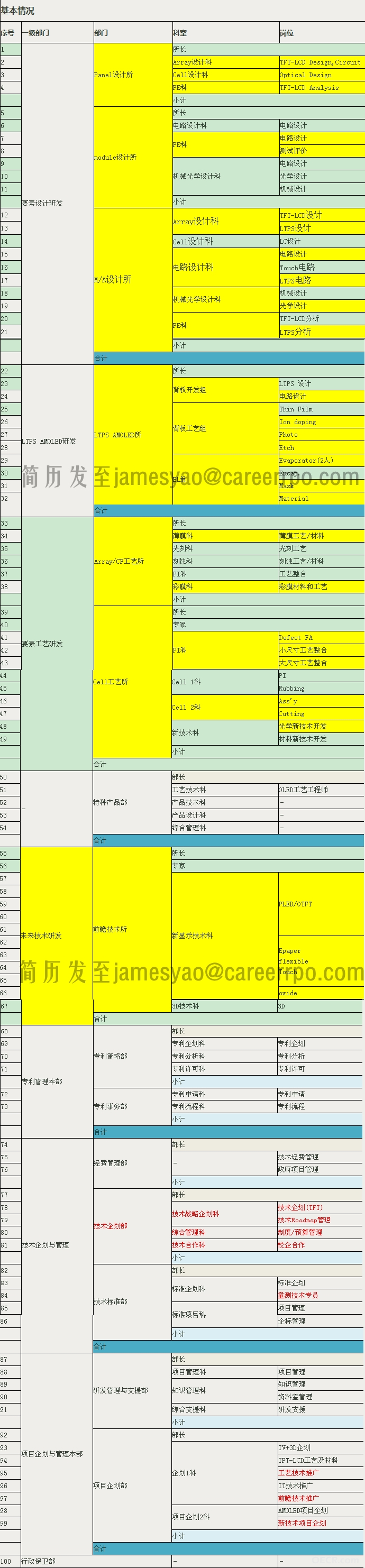 具体职位表