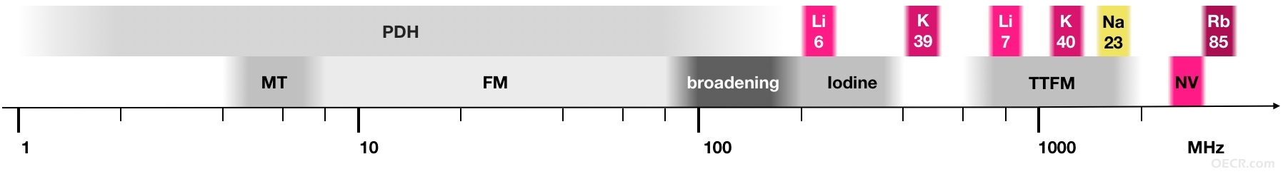 RF spectrum