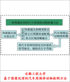 2-安徽工程大学-张平改、吉涛、甘泉、程庆-基于图像处理的汽车周围移动物检测方法.jpg