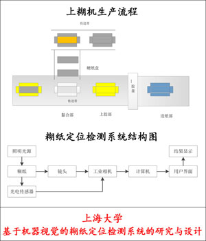 创意-上海大学-鲁璐-基于机器视觉的糊纸定位检测系统的研究与设计.jpg
