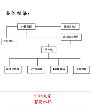 优胜-中北大学-周宇晨、史浩然、王诗捷、吴新冬、葛军、崔文涛-智能水杯.jpg