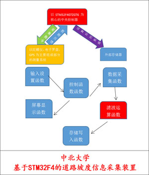 3-中北大学-马君、朱世林、高桥荣、施志凌-基于STM32F4的道路坡度信息采集装置.jpg