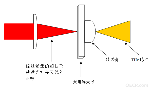 激光激发THz.png