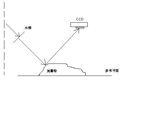 各位前辈：请教一个光栅三维测量光路设计问题