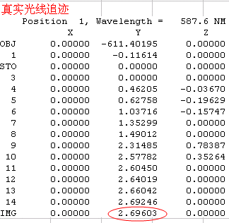 ●注意：Code V对distortion的定义与一般不同！