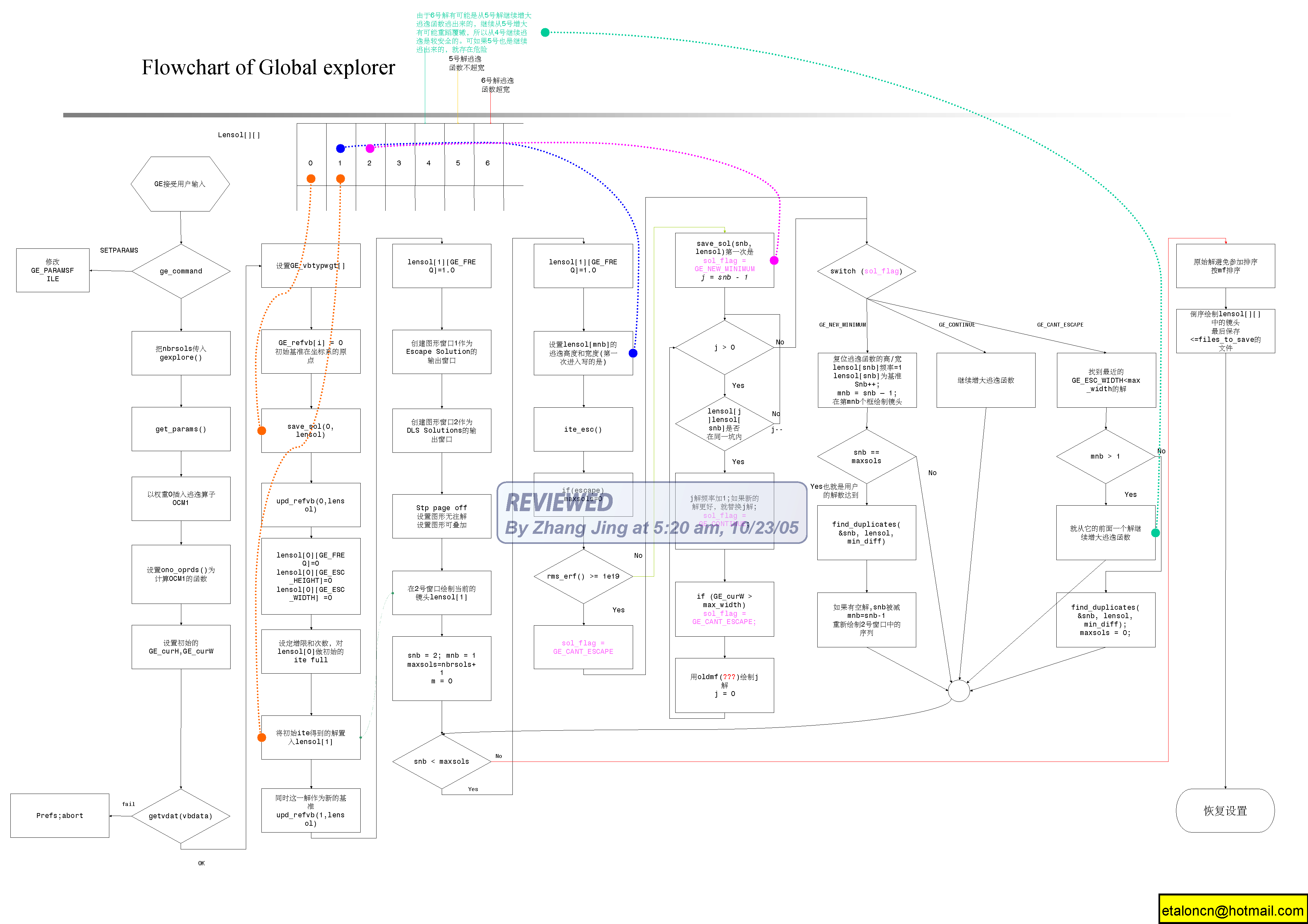 Flow chart of Global Explorer