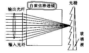 [求助]请问哪里可以查到自聚焦透镜的具体参数