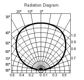 LED Radiation Diagram Problem ?