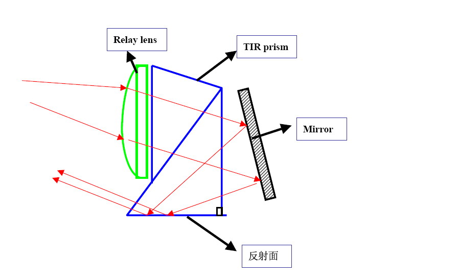求助一prism  的zemax设计