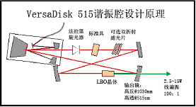 固体激光器设计步骤