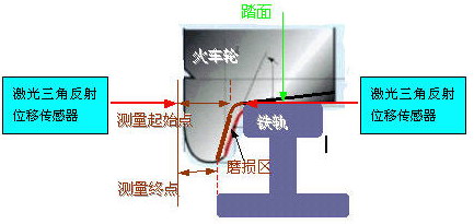 [原创]在线运行列车轮缘厚度磨损测量方法