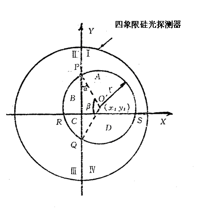 [求助]关于四象限探测器一致性