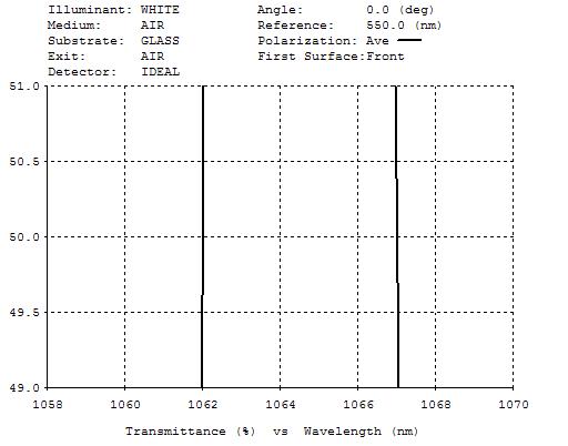 如图1064nm Tmin>=90%
