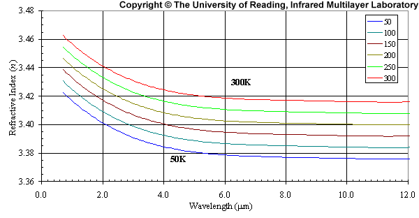 Temperature-dependent refractive index dispersion profile for Silicon (Si)
