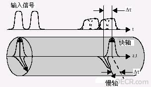 图一、偏振模色散的产生.JPG