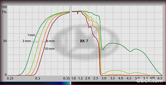 BK7吸收特性